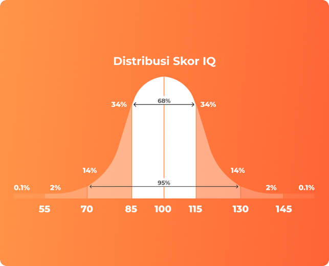 IQ test, IQ Score, Official IQ test, Mensa practice test, IQ testing free