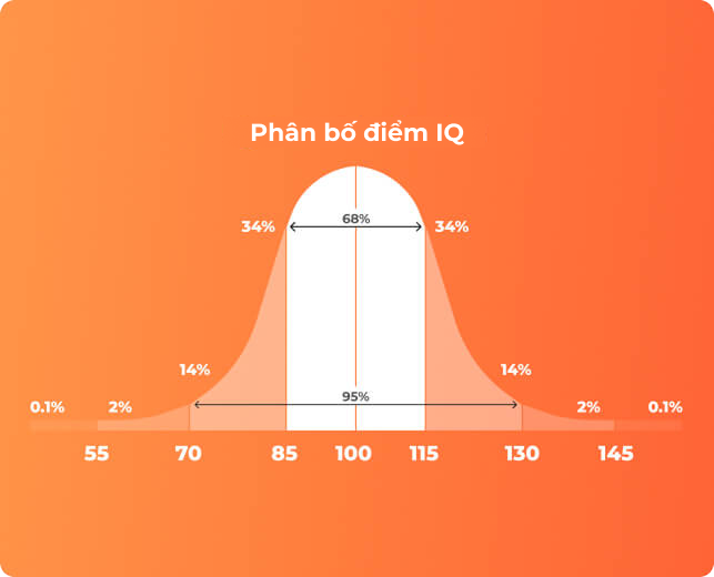 IQ test, IQ Score,  Official IQ test, Mensa practice test, IQ testing free
