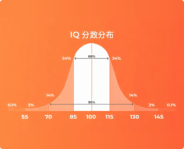 IQ test, IQ Score,  Official IQ test, Mensa practice test, IQ testing free